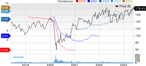 Marriott International, Inc. Price and Consensus