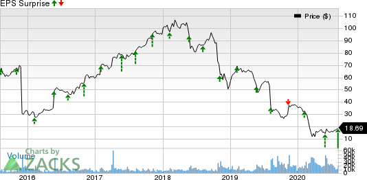 DXC Technology Company. Price and EPS Surprise
