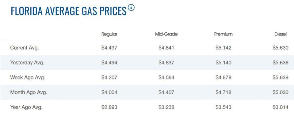 Gas prices in Florida as of Monday, May 16, 2022