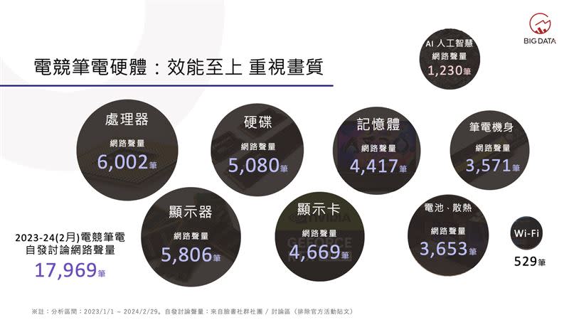 電競筆電硬體：效能至上 重視畫質。（圖／大數據提供）