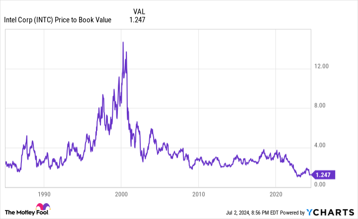 INTC Price to Book Value Chart