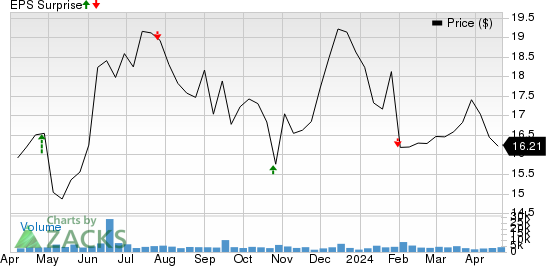 Navient Corporation Price and EPS Surprise