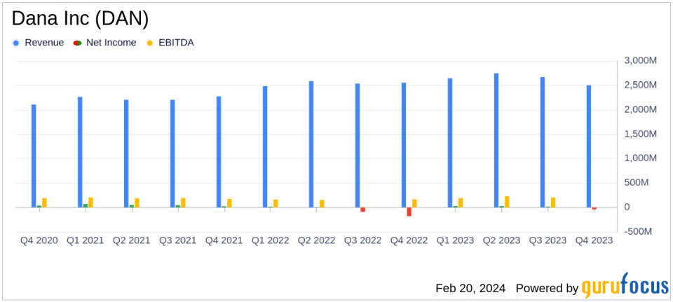 Dana Inc (DAN) Reports Record Sales and Profit Growth for 2023