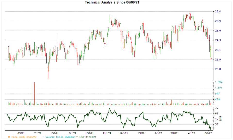 3-month RSI Chart for OUT