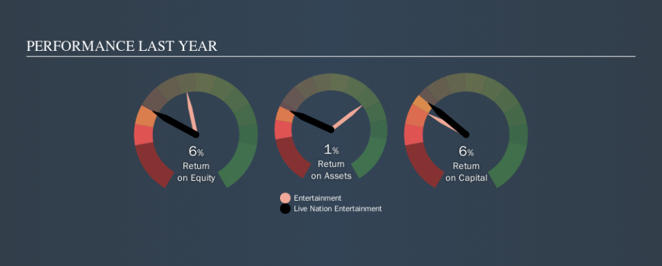 NYSE:LYV Past Revenue and Net Income, November 4th 2019