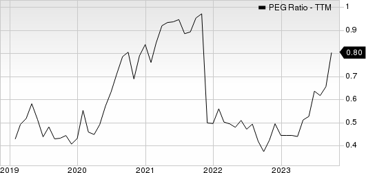 Dell Technologies Inc. PEG Ratio (TTM)