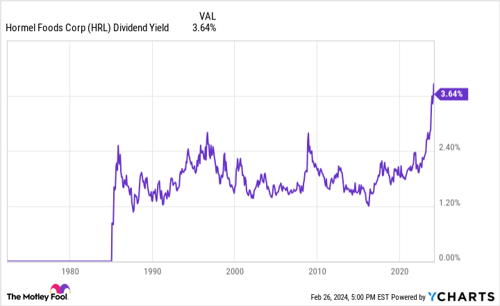 HRL Dividend Yield Chart