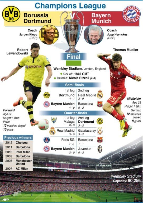 Graphic presentation of Saturday's Champions League final between Borussia Dortmund and Bayern Munich