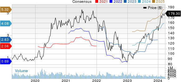 Amazon.com, Inc. Price and Consensus