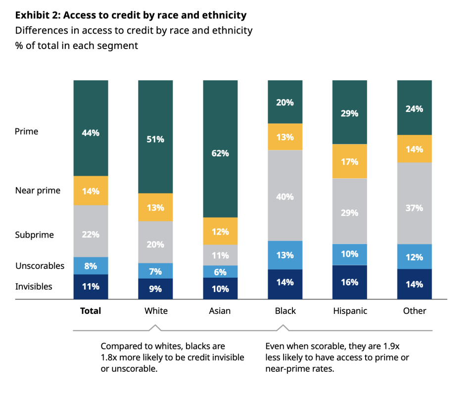 (Credit: Experian and Oliver Wyman)