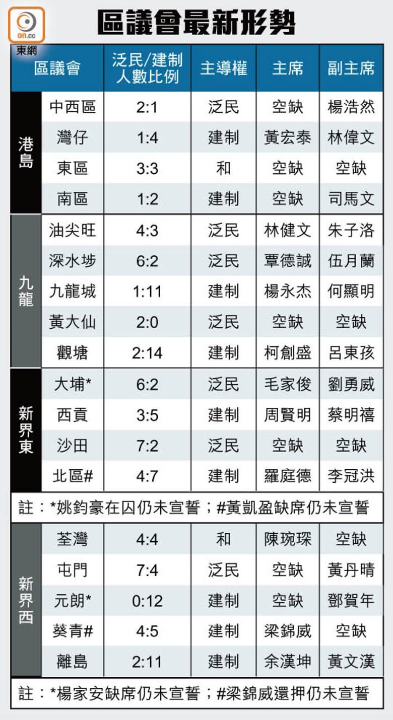 區議會最新形勢