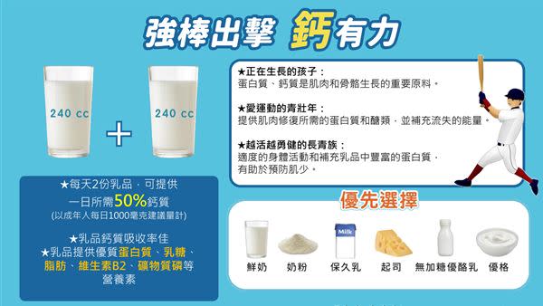 楊哲雄營養師也提到，如果以成年人每日建議攝鈣質取量1000毫克建議量來計算，只要養成早晚一杯奶的習慣，每天攝取2份乳品，即可提供一日所需50%鈣質。（圖片／國健署提供）