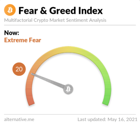 Source: <a href="https://alternative.me/crypto/fear-and-greed-index/" rel="nofollow noopener" target="_blank" data-ylk="slk:Alternative.me;elm:context_link;itc:0;sec:content-canvas" class="link ">Alternative.me</a>