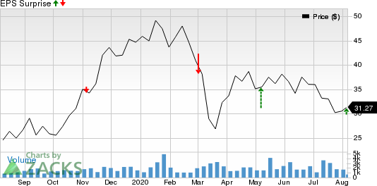 Zymeworks Inc. Price and EPS Surprise