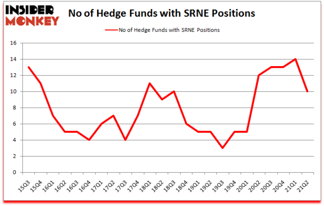 why is srne stock dropping