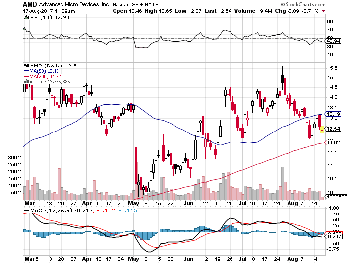 AMD stock chart
