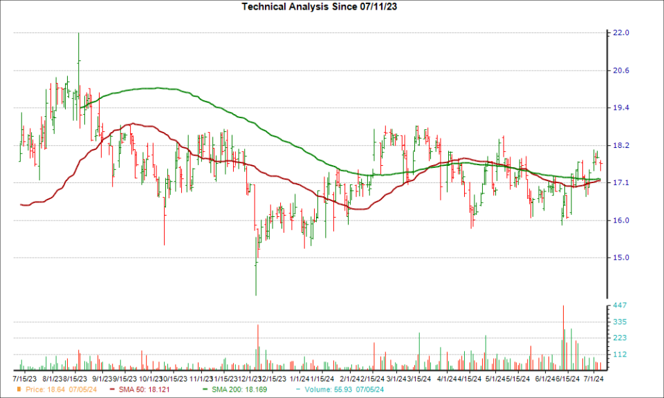 Moving Average Chart for ATAT