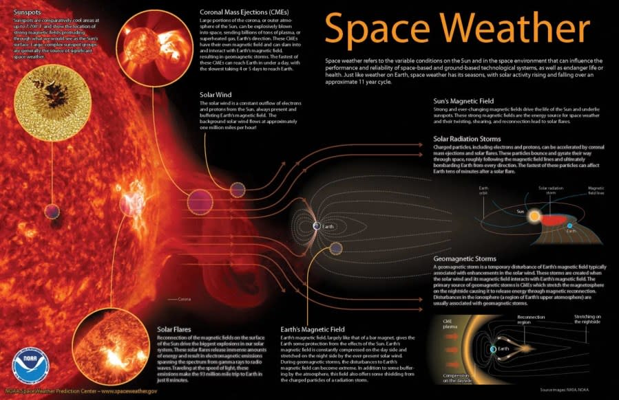 (Courtesy of NOAA Space Weather Prediction Center)