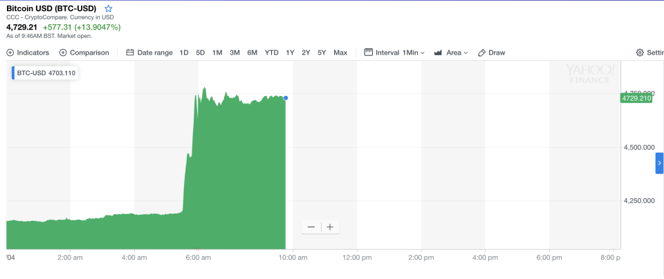 Bitcoin’s price surge on Tuesday morning. Photo: Yahoo Finance UK