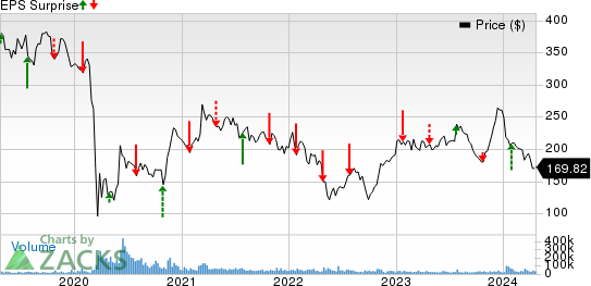 The Boeing Company Price and EPS Surprise