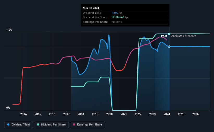 historic-dividend