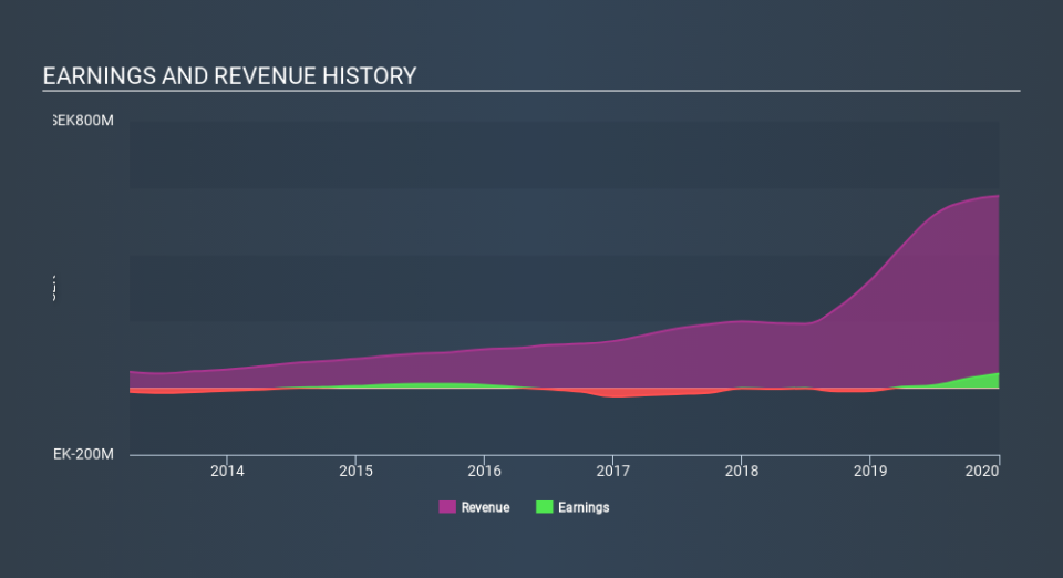 OM:ALLG B Income Statement March 30th 2020