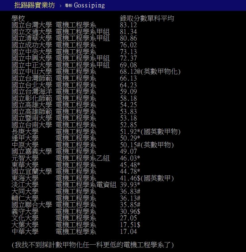 中華大學CP值第1名？ 網友列各校錄取分數　試算「台大根本超低」