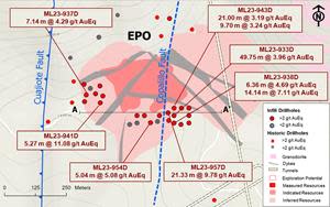 2023 resource categorization program at EPO is expected to result in additional Inferred resources being upgraded to the Indicated resource category.