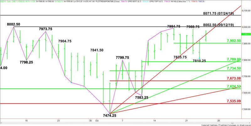 Daily December E-mini NASDAQ-100 Index