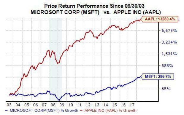 Tech companies have long been some of the most popular on Wall Street, and many firms have changed the way millions of people live. Yet, even with the rise of Amazon (AMZN), Facebook (FB), and younger tech startups, Apple (AAPL) and Microsoft (MSFT) still have an outsized influence on consumers and the stock market. So let's compare the two historic tech companies in terms of both revenue growth and stock price movement.