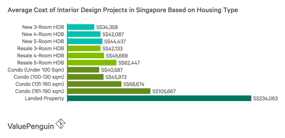 This graph shows the average cost of interior design projects in Singapore as compiled from 7 design firms