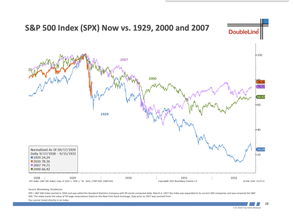 Jeffrey Gundlach says the S&P 500 looks like 1929. 