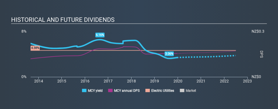 NZSE:MCY Historical Dividend Yield, December 19th 2019