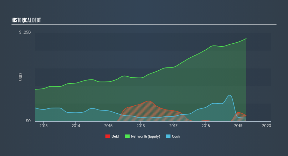 NYSE:MMS Historical Debt, August 6th 2019