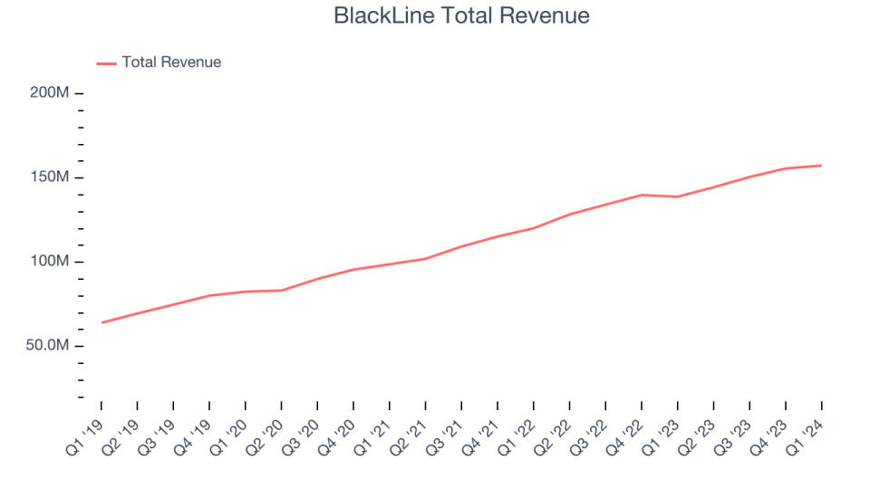 BlackLine Total Revenue