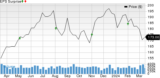 Elevance Health, Inc. Price and EPS Surprise