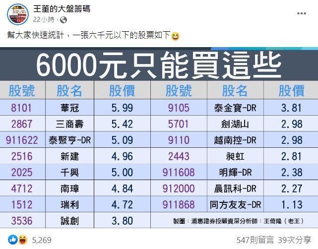 分析師王倚隆統計出15檔「一張6,000元以下的股票」。（翻攝自王董的大盤籌碼臉書粉絲團）