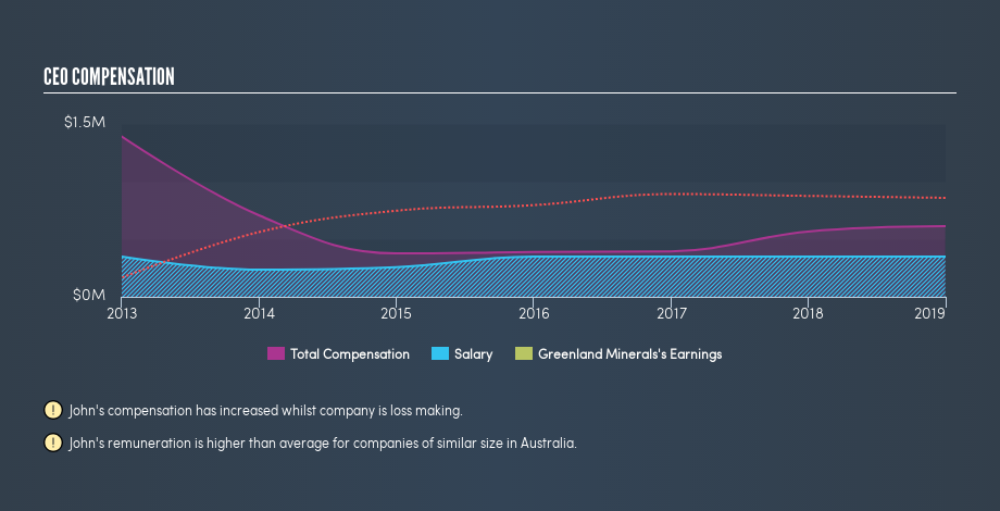 ASX:GGG CEO Compensation, April 14th 2019