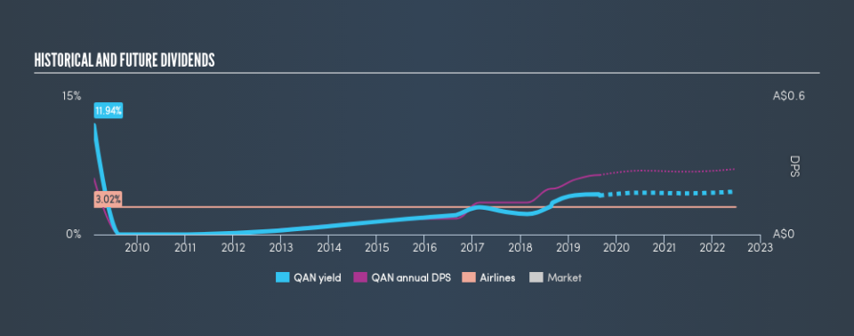 ASX:QAN Historical Dividend Yield, August 28th 2019