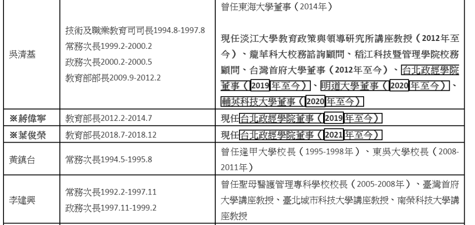 過去25年教育部官員轉任私校名單。   圖：高教工會提供