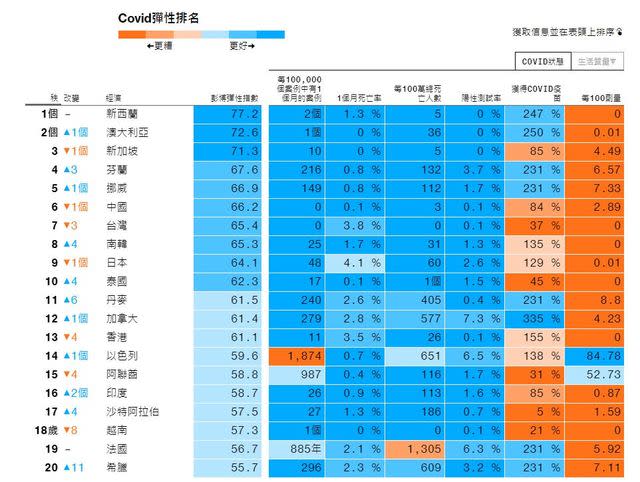 國內確診破千例！我國防疫排行第7「輸中國」 | 翻攝《彭博》