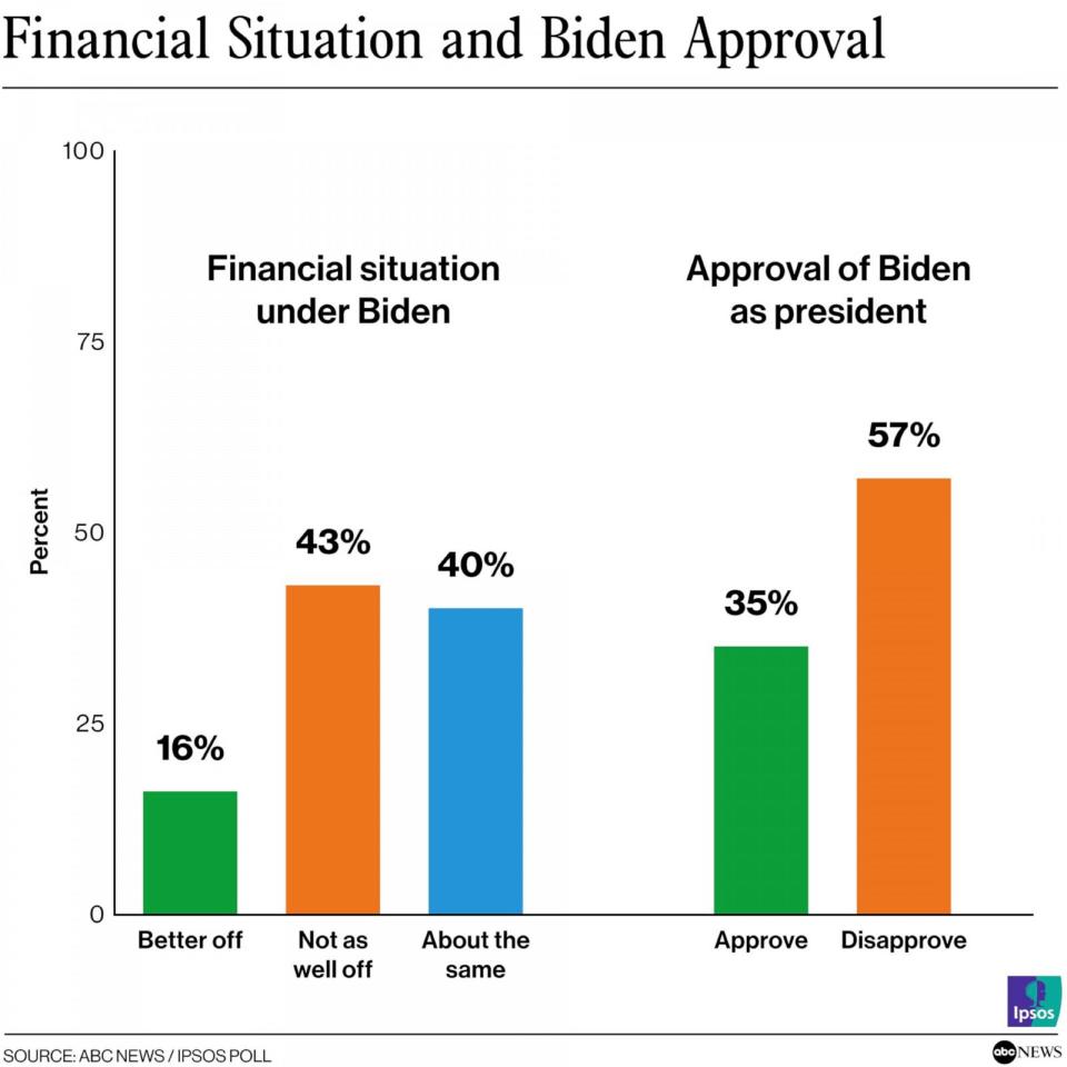 CHART: Financial situation and Biden approval (ABC News / IPSOS Poll)