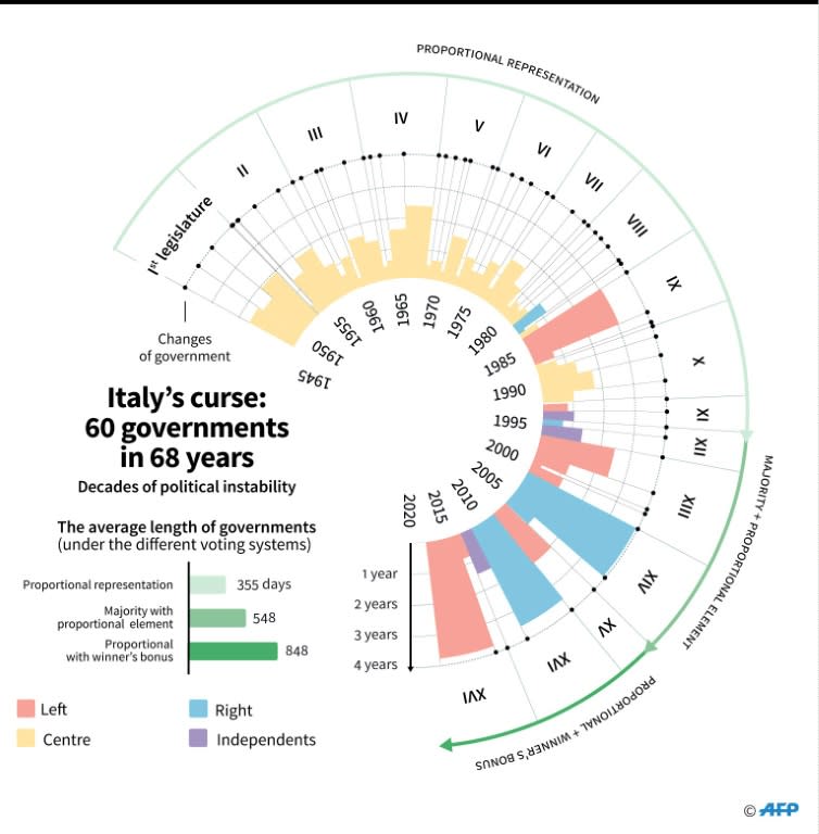 Italy: 60 governments in 68 years