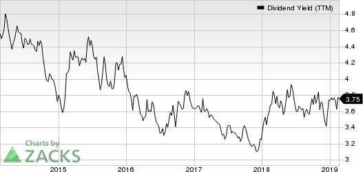 Consolidated Edison Inc Dividend Yield (TTM)