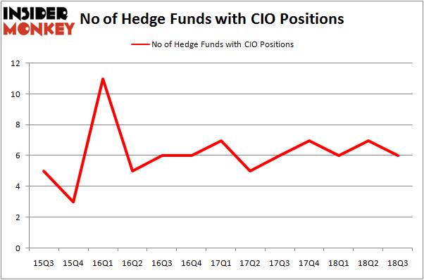 No of Hedge Funds with CIO Positions