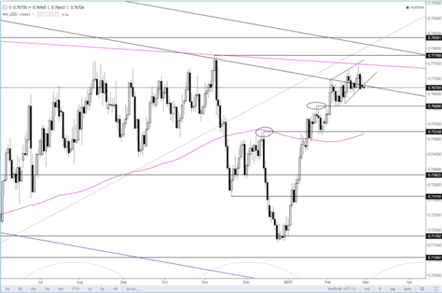 Shorting AUD/USD at the 50 Daily SMA, As the USD Retreat Seems to Be  Exhausted - Forex News by FX Leaders