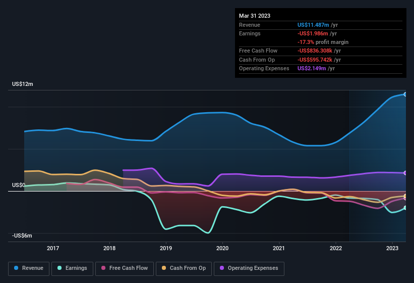 earnings-and-revenue-history