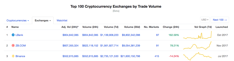 First three top crypto exchanges by adjusted daily trade volume