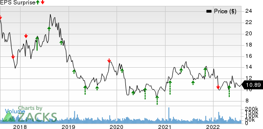 Lumen Technologies, Inc. Price and EPS Surprise