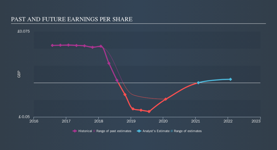 LSE:MOSB Past and Future Earnings, November 14th 2019